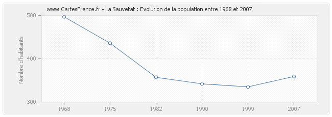 Population La Sauvetat